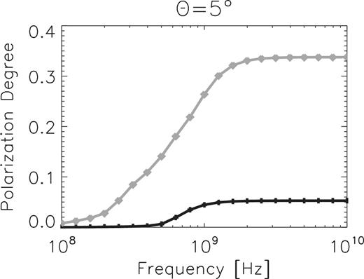 PDs of the emissions from an arm (x, y) = (1.5 kpc, 0.0 kpc) (black line with crosses) and from an inter-arm (0 kpc, 1.5 kpc) (grey line with asterisks) of θ = 5°, as a function of the frequency.