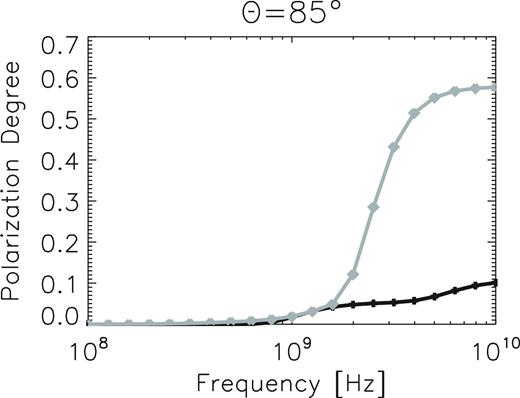 PDs of the emissions from a disc (3 kpc, 0 kpc) (black line with crosses) and from a halo (−3 kpc, 3 kpc) (grey line with asterisks) of θ = 5°, as a function of frequency.