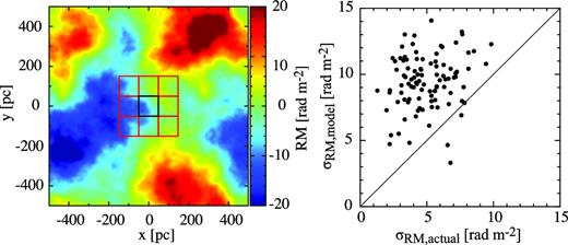 (Left) An example of a 5002 pixel FD map showing Kolmogorov turbulence. The black box is used to calculate σFD, actual, while σFD, model is evaluated in the red boxes (see the text). (Right) Comparison between σFD, actual and σFD, model. The results for 100 realization simulations are shown.