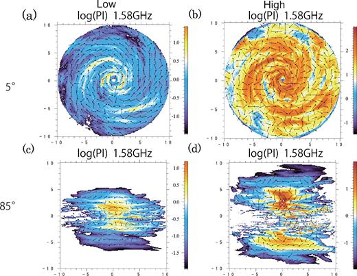PI maps at 1.58 GHz. Left-hand and right-hand panels show the results of the lower ($0.3\, \rho _0$) and higher ($3\, \rho _0$) unit densities, respectively, where ρ0 = 0.03 $\, {\rm cm^{-3}}$. The top and bottom panels show the cases for θ = 5° and 85°, respectively.