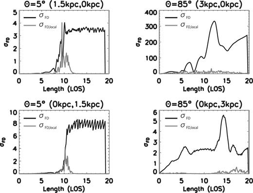 Distribution of the FD dispersion along the LOS. The black and grey curves show the $\sigma _{\, {\rm FD},i,k}$ and $\sigma _{\, {\rm FD},i,l}$. (a) The top and bottom panels denote the values in the arm and inter-arm region for inclination angle θ = 5°. (b) The top and bottom panels show the values in disc and halo for inclination angle θ = 85°.