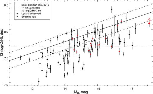 Relation between log (O/H) and the absolute blue magnitude MB for the Lynx–Cancer (circles) and Eridanus (triangles) void galaxies. The red symbols denote our sample galaxies. The red diamond denotes the NGC 428 galaxy. The red arrow points to the value obtained in our study (see Table 4). The solid line shows the linear regression for the control sample from the Local Volume by Berg et al. (2012). Two dashed lines on both sides of the reference line show the rms deviation of their sample from the linear regression (0.15 dex). The horizontal dotted black line marks the value 12 + log (O/H) = 7.69 which corresponds to Z⊙/10 for Z⊙ from Allende Prieto, Lambert & Asplund (2001) and Asplund et al. (2009).