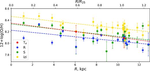 Radial distribution of oxygen abundance in the galaxy NGC 428 derived by four methods. The dashed coloured lines show the results of linear least-squares fitting.