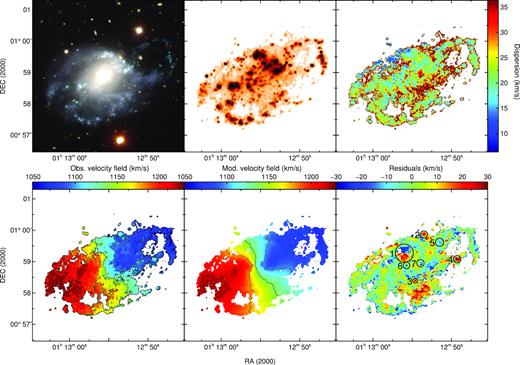 Top row: The coloured SDSS Stripe82 gri-image (left-hand panel); the map of H α fluxes (middle panel); the map of the ionized-gas velocity dispersions (right-hand panel). Bottom row: The observed ionized-gas velocity field (left-hand panel); the velocity field obtained with a tilted-ring model (middle panel); the map of residuals after subtracting the model velocity field from the observed one (right-hand panel). The circles in the bottom right-hand panel mark the regions with significant residual velocities that are shown in Fig. 5 and discussed in Section 5.2.