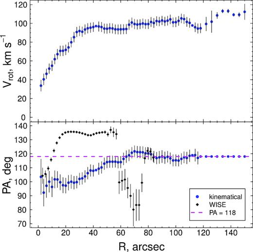 Top: Rotation curve for NGC 428 obtained from the observed ionized gas velocity field using tilted-ring analysis. Bottom: The distribution of position angles along the major axis. The values obtained by tilted-ring analysis of the observed velocity field are marked by blue circles, the values derived from isophotal analysis of WISE data are marked by black diamonds. The line-of-nodes position angle PA0 is shown by the purple dashed line.