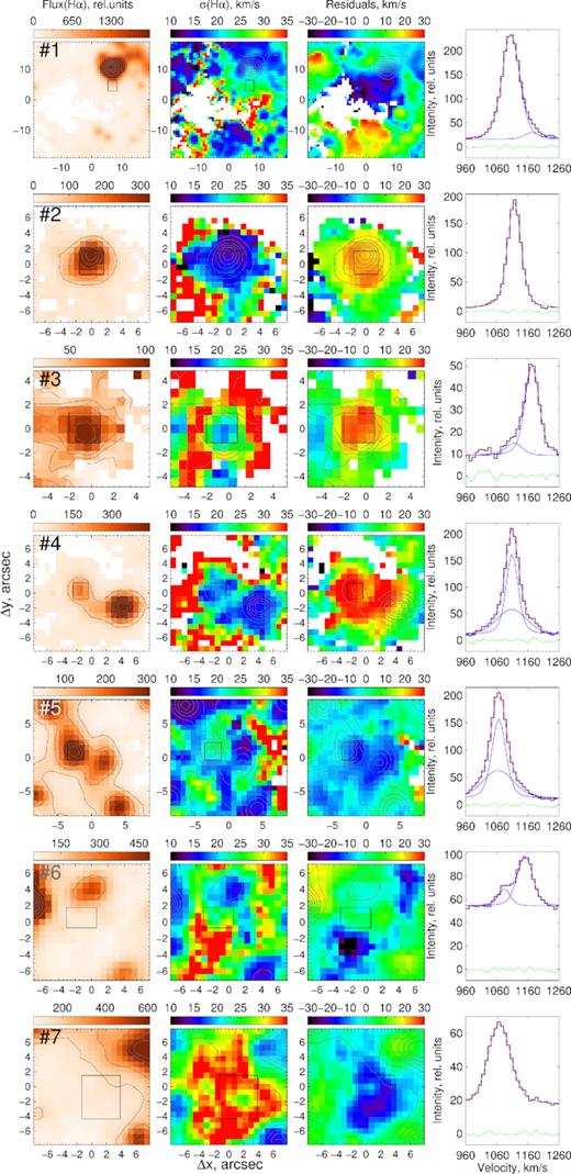 Selected regions with high-residual velocities, marked in Fig. 3. From left to right: the H α flux (shown also by contours), velocity dispersion, residual velocity distribution, and an example of the H α-line profile (the black curve) integrated over the area shown by the black square together with the result of its decomposition. Each individual component is shown by a blue curve; the magenta curves show the sum of the components; the green curve traces the residuals after model subtraction.