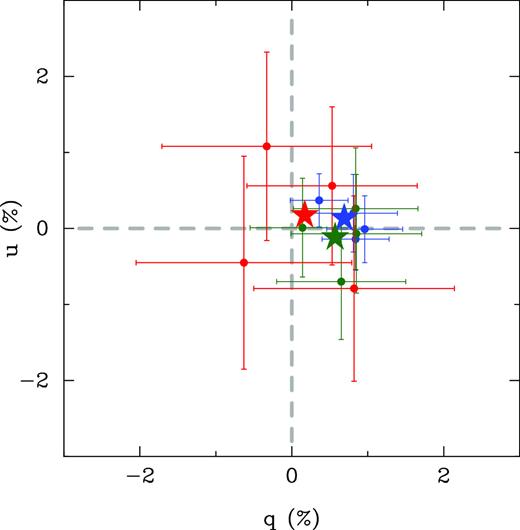 The Stokes parameters for SN 2017egm at four separate epochs as presented in Table 2 (•). The points are colour-coded according to the wavelength range of the three RINGO3 channels. The average Stokes parameters for each wavelength range, reported in Table 3, are presented by the starred points (⋆).