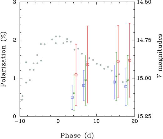 The evolution of the degree of polarization of SN 2017egm with time. The points indicate the polarization measured through the ‘blue’ ($\mathbf {\Box }$), ‘green’ (*), and ‘red’ (○) RINGO3 channels. Also shown, in grey, is the V-band light curve reported by Bose et al. (2018).