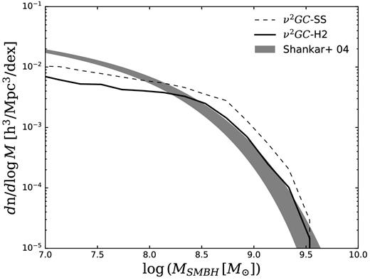 SMBH MF at z ∼ 0. The model result obtained with the ν2GC-SS and ν2GC-H2 simulations appear in grey dashed and black solid lines with analytical fit to the observational data obtained from Shankar et al. (2004) in grey shaded region.