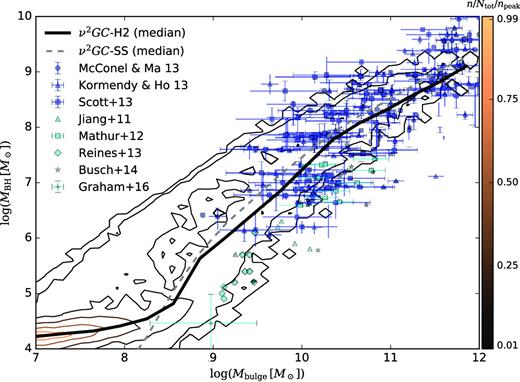 The relation between bulge mass and SMBH mass at z ∼ 0. The colour contour and black solid line show the distribution and the median value of mock galaxies obtained from the fiducial model with the ν2GC-H2 simulation, respectively. We overplot the result with the ν2GC-SS simulation, for checking the effect of the mass resolution. Blue filled triangles, circles, and squares are observational results for quiescent BH systems (Kormendy & Ho 2013; McConnell & Ma 2013; Scott, Graham & Schombert 2013, respectively). Cyan filled triangles, squares, diamonds, stars, and pluses are observational results for AGNs (Jiang, Greene & Ho 2011; Mathur et al. 2012; Reines, Greene & Geha 2013; Busch et al. 2014; Graham, Ciambur & Soria 2016, respectively).
