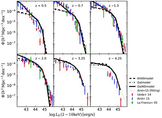 AGN LFs in hard X-ray (2–10 keV) at z < 0.5, z ∼ 0.7, z ∼ 1.3, z ∼ 2.0, z ∼ 3.25, and z ∼ 4.25. The model LFs are obtained with the ν2GC-M simulation. Black dashed, dot–dashed, and solid lines are the model LFs with different models of accretion time-scale; the KH00model, Galmodel, and GalADmodel, respectively. Observational results are obtained from red circles, blue triangles, and green squares are the data taken from Ueda et al. (2014), Aird et al. (2015), and La Franca et al. (2005), respectively. Grey dotted lines show the fitting LFs of observed data (Aird et al. 2015).