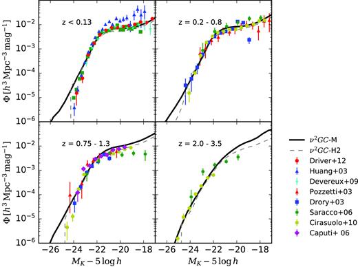 K-band LFs of galaxies at z < 0.13, z = 0.2–0.8, z = 0.75–1.3, and z = 2.0–3.5. The model LFs (volume-weighted) by the ν2GC-M simulation appear as black solid lines. Observational estimates are taken from Bell et al. (2003), Huang et al. (2003), Pozzetti et al. (2003), Drory et al. (2003), Caputi et al. (2006), Saracco et al. (2006), Devereux et al. (2009), Cirasuolo et al. (2010), and Driver et al. (2012).