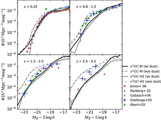 B-band LFs of galaxies at z < 0.25, z = 0.8–1.3, z = 1.3–2.5, and 2.5–3.5. The model LFs (volume-weighted) obtained with the ν2GC-M and -H2 simulations appear in black solid and grey dashed lines (with dust attenuation) and black dashed lines (without dust attenuation). Observational results are obtained from Norberg et al. (2002), Gabasch et al. (2004), Ilbert et al. (2005), Giallongo et al. (2005), and Jones et al. (2006).