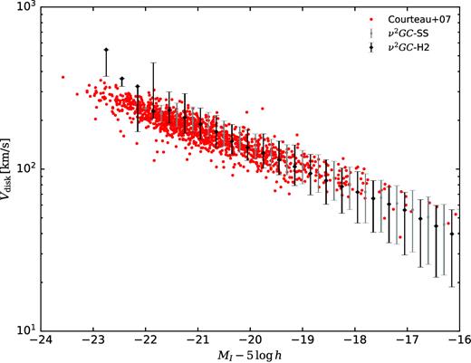 Rotation velocities of spiral galaxies as a function of I-band magnitude (Tully–Fisher relation). The black line shows the median value obtained by the model and the error bars show the 10th and 90th percentiles from the ν2GC-SS ν2GC-H2 simulations. Red points show the observational data obtained from Courteau et al. (2007).