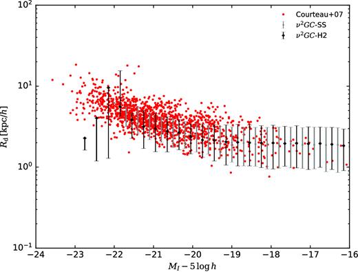 Effective radius of spiral galaxies as a function of I-band magnitude. The black line shows the median value obtained by the model and the error bars show the 10th and 90th percentiles. We employ the ν2GC-SS ν2GC-H2 simulations. Red points show the observational data obtained from Courteau et al. (2007). We convert the scale length obtained by Courteau et al. (2007) to the effective radius with Rd = 1.68rds.