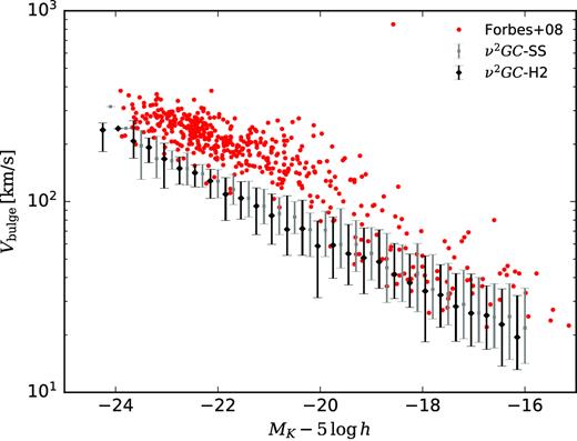 Velocity dispersions of elliptical and S0 galaxies as a function of K-band magnitude (Faber–Jackson relation). The black line shows the median value obtained by the model and the error bars show the 10th and 90th percentiles from the ν2GC-SS and ν2GC-H2 simulations. Red points show the observational data obtained from Forbes et al. (2008).