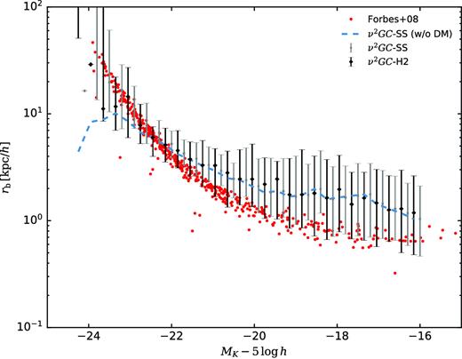 Effective radius of elliptical and S0 galaxies as a function of K-band magnitude. The black line shows the median value obtained by the model and the error bars show the 10th and 90th percentiles. The grey line with errorbars shows the median value obtained by the model considering MDM,1 = 0 from the ν2GC-SS and ν2GC-H2 simulations. Red points show the observational data obtained from Forbes et al. (2008).