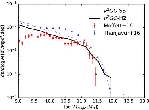 Bulge mass function at z ∼ 0 obtained with ν2GC-SS and -H2 simulations. The black solid line denotes the result obtained from the model. Red filled circles and blue filled triangles present observed MFs obtained from Moffett et al. (2016) and Thanjavur et al. (2016), respectively.