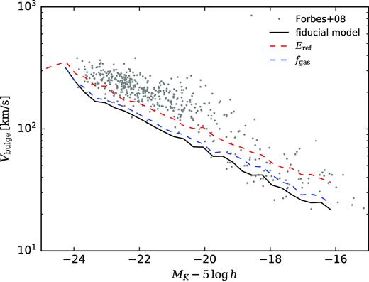 Velocity dispersions of elliptical and S0 galaxies as a function of K-band magnitude (Faber–Jackson relation). The black solid, red dashed, and blue dashed lines show the median value obtained by the fiducial model (ν2GC-SS), that by the artificially fixed gas fraction (equation B1), and that by the artificially fixed energy which remains in the galactic disc, respectively. Grey points show the observational data obtained from Forbes et al. (2008).
