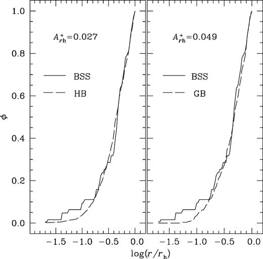 Left: cumulative radial distributions of BSSs and the reference population (HB) plotted over one half-mass radius (rh). Right: cumulative radial distributions of BSSs and GB as the reference population over one rh. The curves of the reference populations are shown with dashed lines and the BSSs are shown with continuous lines.