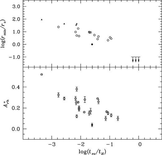 Top$\colon$ The plot shows the empirical dynamical clock relation defined in F12, as a function of rmin/rc and trc/tH. The open circles show the position of dynamically intermediate clusters and filled triangles the dynamically old clusters. The dynamically young systems are indicated by the lower-limit arrows at rmin = 0.1. The position of NGC 6656 is marked by a filled circle. Bottom$\colon$ the position of NGC 6656 (filled circle); other clusters are marked by open circles.