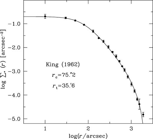 Observed projected density profile, plotted over ∼36′ for the cluster NGC 6656. The density profile is nicely reproduced by an isotropic single-mass King model with the parameters shown in the box. The continuous line shows the King (1962) profile.