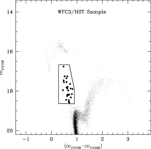 The selection criteria for the BSSs in the UV-CMD (mF275W, mF275W − mF336W) for the HR sample are shown with a box. The selected BSSs are shown with filled dots.