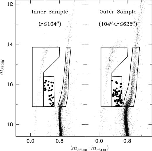 Left: the optical-CMD (mF606W, mF606W − mF814W) of the inner sample (r ≤ 104″). Right: the optical-CMD of the outer sample (104″ < r ≤ 625″). The selection boxes for selecting the BSSs, HBs and GBs are also shown. The BSSs are represented by filled dots.