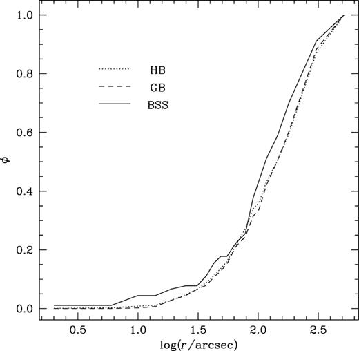 Cumulative radial distribution plot of BSSs (continuous line), HB stars (dotted line) and GB stars (dashed line) with respect to Cgrav of the cluster.