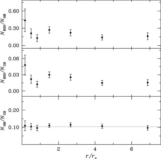 The radial distribution of the specific frequencies $F^\mathrm{BSS}_\mathrm{HB}$ (top), $F^\mathrm{BSS}_\mathrm{GB}$ (middle) and $F^\mathrm{HB}_\mathrm{GB}$ (bottom) plotted with respect to distance from the cluster centre normalized by the core radius. The dotted line shows the mean of all the points plotted in the bottom panel.