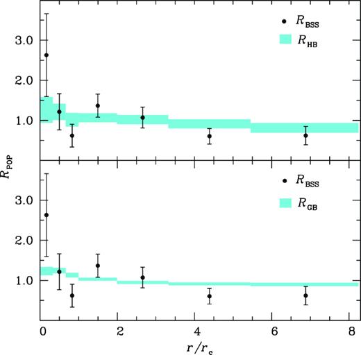 The BSS radial distribution (filled circles) and the reference populations with doubly normalized ratios are plotted with respect to the distance from the cluster centre, normalized to rc. The shaded portion in the upper and lower panels shows the distributions of the HB and GB populations respectively, which is almost constant (∼1). The widths of the shaded regions represent the error bars.