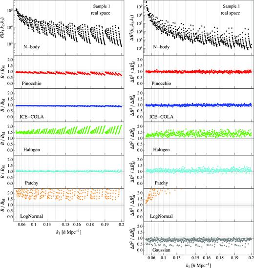 Average bispectrum (left-hand column) and its variance (right-hand column) for all triangle configurations obtained from the 300 realizations for the first mass sample in real space. The top panels show the results for the Minerva (black dots), while all other panels show the ratio between the estimate from an approximate method and the N-body one. In the last panel of the right-hand column the grey dots show the ratio between the Gaussian prediction for the bispectrum variance, equation (4), and the variance obtained from the N-body. The horizontal shaded area represents a 20 ${{\ \rm per\ cent}}$ error. The vertical lines mark the triangle configurations where k1 (the maximum of the triplet) is changing, so that all the points in between such lines correspond to all triangles with the same value for k1 and all possible values of k2 and k3. Since we assume k1 ≥ k2 ≥ k3, the value of k1 corresponds also to the maximum side of the triangle. Mocks for PeakPatch are not provided in the first sample so its bispectrum is missing in this case.