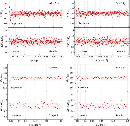 Ratio between the bispectrum and its variance as measured in 300 realizations of Pinocchio to the same quantities estimated from 10 000 realizations in real space. Top panels assumes Δk = 3kf, bottom panels Δk = 6kf. Sample 1 and Sample 2 are shown respectively in the left- and right-hand columns.