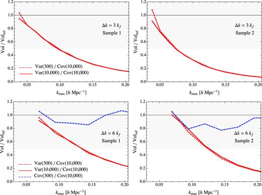 Errors volume, as defined in equation (22) for the bias parameters; in the top panel the case Δk = 3kf with the bispectrum variance from 10 000 realizations (continuous line) and the variance from 300 realizations (dashed line) compared with variance or the full covariance from 10 000; in the bottom panel the same but in the case Δk = 3kf with the additional dashed line accounting for the comparison between the full covariance matrix from 300 realizations and the full covariance matrix from 10 000 realizations. In the first column the results are shown for the first sample, in the second column for the second sample.