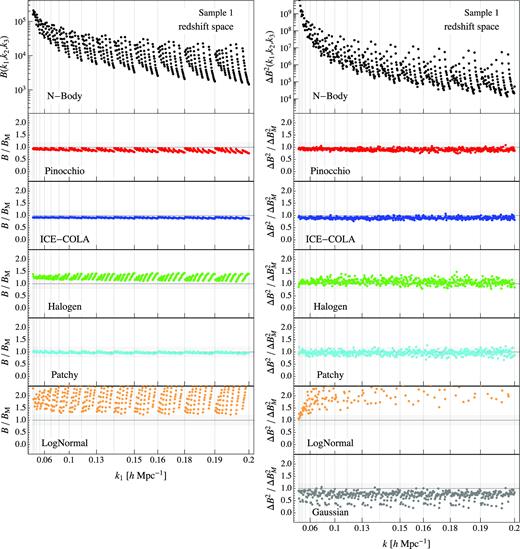 Average bispectrum (left-hand column) and its variance (right-hand column) for all triangle configurations obtained from the 300 realizations for the first mass sample in redshift space. The top panels show the results for the Minerva (black dots), while all other panels show the ratio between each a given estimate from an approximate method and the N-body one. In the last panel of the right-hand column, the grey dots show the ratio between the Gaussian prediction for the bispectrum variance, equation (4), and the variance obtained from the N-body. The horizontal shaded area represents a 20${{\ \rm per\ cent}}$ error. The vertical lines mark the triangle configurations where k1 (the maximum of the triplet) is changing. Mocks for PeakPatch are not provided in the first sample so its bispectrum is missing in this case.