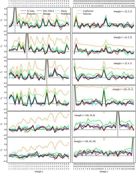 Cross-correlation coefficients rij for Sample 2, as defined in equation (6), for a choice of six triangles ti (one for each row) against two subsets of configurations at large and small scales (left- and right-hand columns, respectively) in redshift space. See the text for explanation.