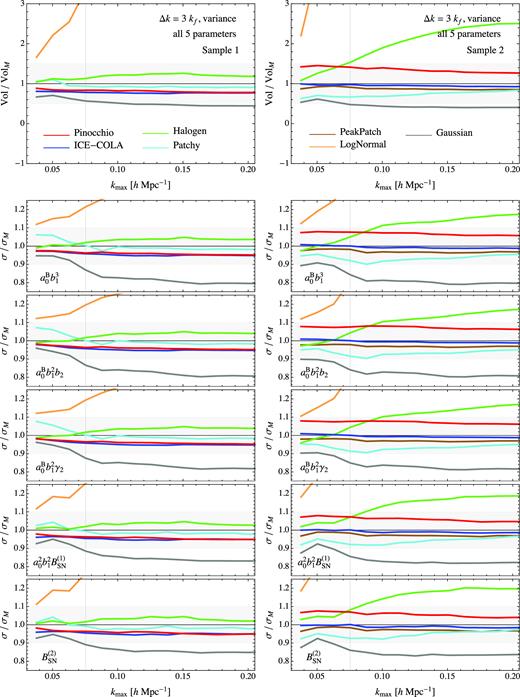 Marginalized errors for the model parameters obtained in terms of the redshift space bispectrum variance estimated with approximate methods compared with the errors obtained from the N-body estimate of the variance. First and second columns correspond, respectively, to Sample 1 and Sample 2. See the text for an explanation.