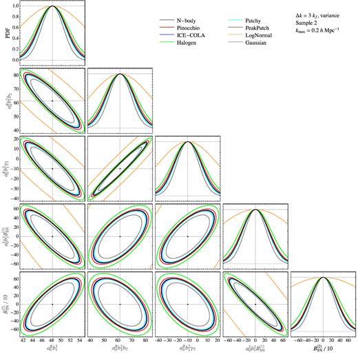 2σ contour plots for the parameters combinations pα (see the text) from the bispectrum monopole in redshift space for Sample 2. The constraints assume kmax = 0.2$\, h \, {\rm Mpc}^{-1}$. Notice that the N-body (black) results are plotted on top so that a few curves, corresponding to methods very closely reproducing the N-body, ones are not easily visible.