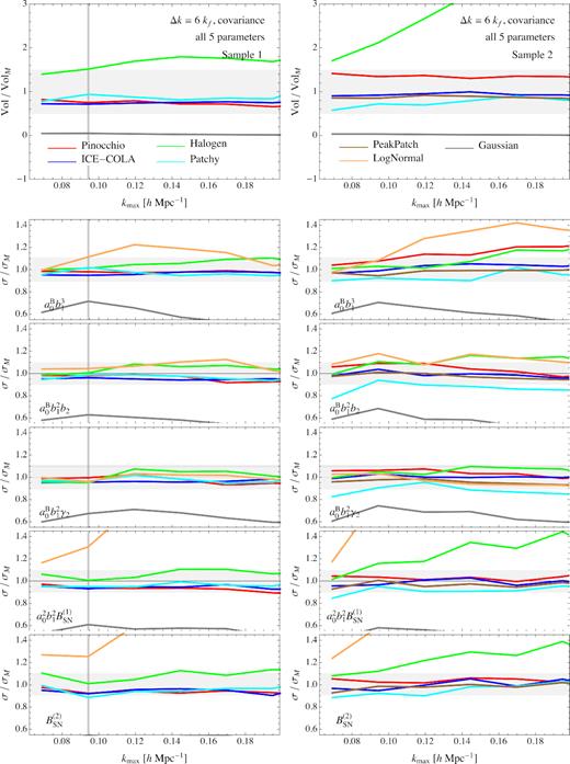 Same as Fig. 6 but assuming a k-bin of size Δk = 6kf and the full covariance matrix for all triangular configurations.