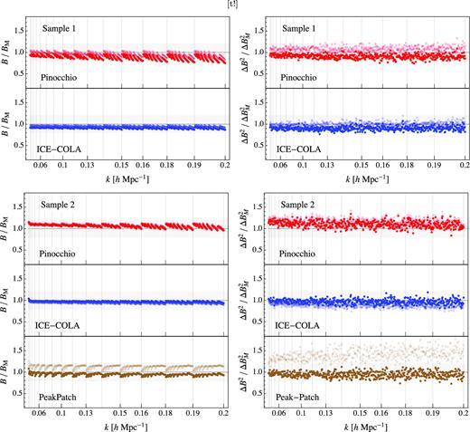 Bispectrum and its variance. Comparison of density matching (full colour) to mass-cut (faded colour), redshift space.