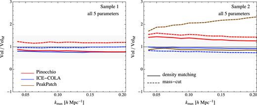 Marginalized errors for the bias parameters using the real bispectrum for the two samples (first and second columns) compared with the error obtained using Minerva. Density cuts are displayed with solid lines, while dashed lines represent mass cuts. The gray shaded area represents the 10${{\ \rm per\ cent}}$ error on individual parameters, or 50 per cent on the five-parameter error volume.