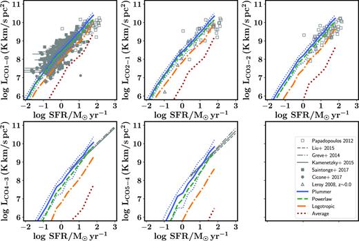 The CO J=1–0 to 5–4 luminosity of galaxies as a function of their SFR at z = 0 assuming different radial density profiles for the gas within molecular clouds and a fixed external pressure acting on the molecular clouds of $P_{\rm ext}/k_{\rm B} = 10^4\, \rm {cm}^{-3}\, \rm {K}$. This figure is similar to Fig. 7. When imposing a constant external pressure on the cloud the predicted CO luminosities decrease. This decrease is most dramatic and in strong tension with the observations for the Logotropic and Average density profiles. The CO luminosities predicted by the Plummer model variant are a little bit brighter.
