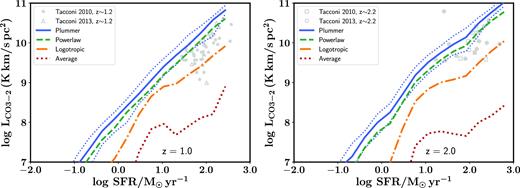 The CO J=3–2 luminosity of galaxies at z = 1 and 2 as a function of their SFR assuming different radial density profiles for the gas within molecular clouds and a fixed external pressure acting on the molecular clouds of $P_{\rm ext}/k_{\rm B} = 10^4\, \rm {cm}^{-3}\, \rm {K}$. This figure is similar to Fig. 8. When imposing a constant external pressure on the cloud the predicted CO luminosities decrease. This decrease is most dramatic and in strong tension with the observations for the Logotropic and Average density profiles. The CO luminosities predicted by the Plummer model variant are a little bit brighter.