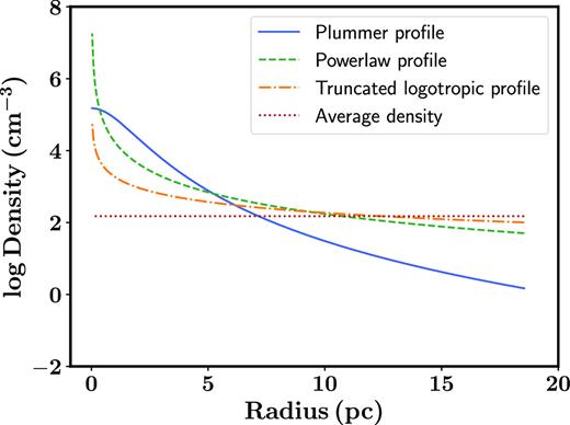 A representation of the four different density distribution functions within molecular clouds adopted in this paper. These were obtained assuming a molecular cloud with a mass of $10^5\, \rm {M}_\odot$ and an external pressure acting upon this molecular cloud of $P_{\rm ext}/k_{\rm B} = 10^4\, \rm {cm}^{-3}\rm {K}$. One can clearly see the differences in minimum and maximum densities achieved in the inner and outer regions of the molecular cloud between the different profiles.