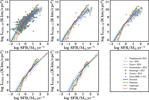 The CO J=1–0 to 5–4 luminosity of galaxies as a function of their SFR at z = 0 assuming different radial density profiles for the gas within molecular clouds. Model predictions are compared to observational constraints taken from Leroy et al. (2008), Papadopoulos et al. (2012), Cicone et al. (2017), Saintonge et al. (2017), Greve et al. (2014), Kamenetzky et al. (2015), and Liu et al. (2015). In this particular plot, the Plummer model represents our fiducial model. Changing the density profile of molecular clouds can lead to variations up to ∼0.5 dex in the predicted CO luminosity of galaxies.