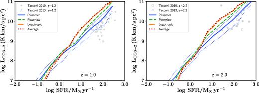 The CO J=3–2 luminosity of galaxies at z = 1 and 2 as a function of their SFR assuming different radial density profiles for the gas within molecular clouds. Model predictions are compared to observational constraints taken from Tacconi et al. (2010), and Tacconi et al. (2013). In this particular plot, the Plummer model represents our fiducial model. Changing the density profile of molecular clouds can lead to variations up to ∼0.5 dex in the predicted CO luminosity of galaxies. The Powerlaw, Logotropic, and Average density profiles predict CO luminosities that are too bright in z = 1 and 2 galaxies.
