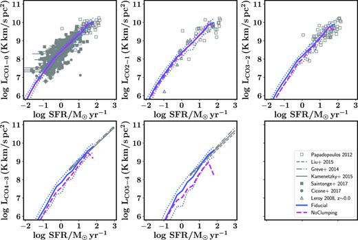 The CO J=1–0 to 5–4 luminosity of galaxies as a function of their SFR at z = 0 for a model variant with (Fiducial) and without (NoClumping) turbulence dependent clumping. This figure is similar to Fig. 7. The effect of clumping becomes more important for higher rotational CO transitions, however, this effect is small.