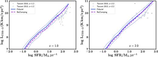 The CO J=3–2 luminosity of galaxies at z = 1 and 2 as a function of their SFR for a model variant with (Fiducial) and without (NoClumping) turbulence dependent clumping. This figure is similar to Fig. 8.
