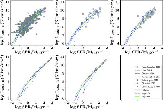 The CO J=1–0 to 5–4 luminosity of galaxies as a function of their SFR at z = 0 for a model variant with a slope β of the cloud mass distribution function of β = 1.8 (Fiducial), β = 1.5 (slope1.5), and β = 2.0 (slope2.0). This figure is similar to Fig. 7. Different choices for the slope of the molecular cloud mass distribution function do not affect the predicted CO luminosity of galaxies.