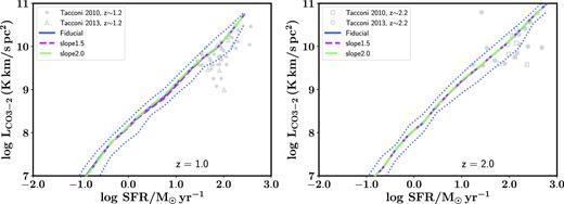 The CO J=3–2 luminosity of galaxies at z = 1 and 2 as a function of their SFR for a model variant with a slope β of the cloud mass distribution function of β = 1.8 (Fiducial), β = 1.5 (slope1.5), and β = 2.0 (slope2.0). This figure is similar to Fig. 8. Different choices for the slope of the molecular cloud mass distribution function do not affect the predicted CO luminosity of galaxies.